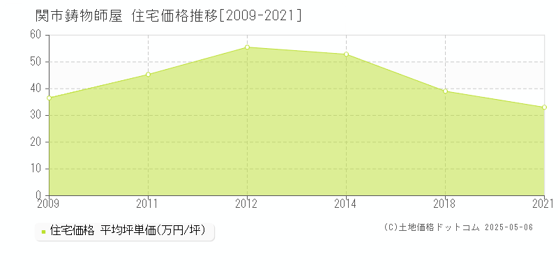鋳物師屋(関市)の住宅価格推移グラフ(坪単価)[2009-2021年]