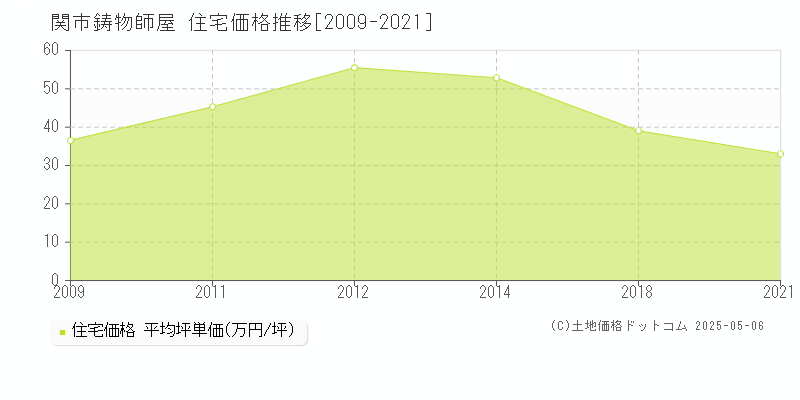 関市鋳物師屋の住宅価格推移グラフ 