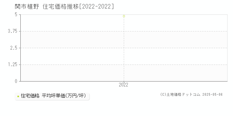 植野(関市)の住宅価格推移グラフ(坪単価)[2022-2022年]