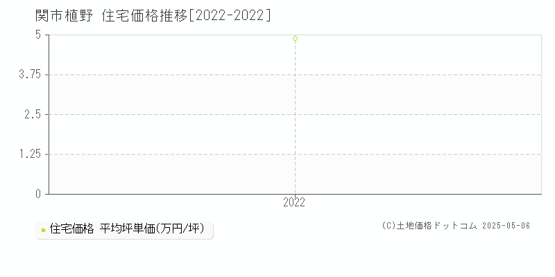 関市植野の住宅価格推移グラフ 