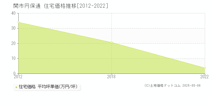 円保通(関市)の住宅価格推移グラフ(坪単価)[2012-2022年]