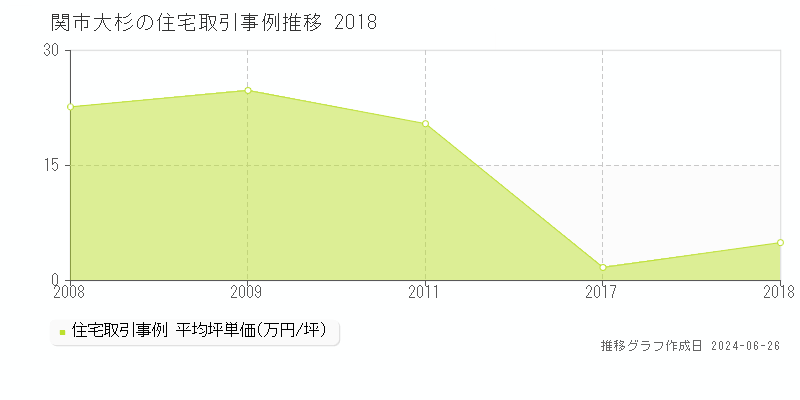 関市大杉の住宅取引事例推移グラフ 