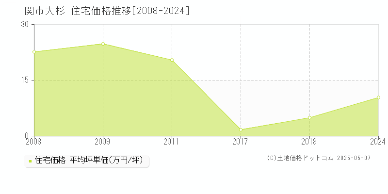 関市大杉の住宅取引事例推移グラフ 