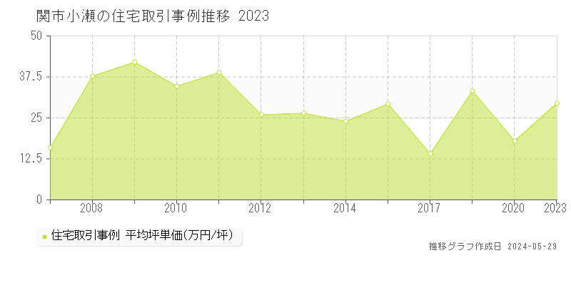 関市小瀬の住宅価格推移グラフ 