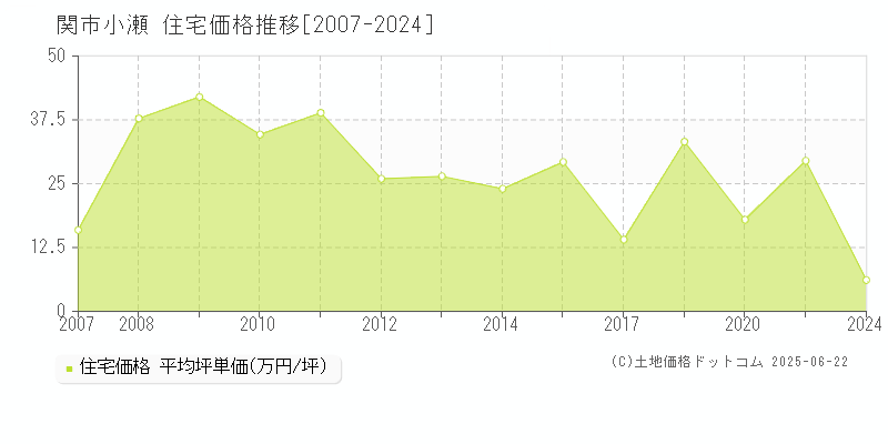 小瀬(関市)の住宅価格推移グラフ(坪単価)[2007-2024年]