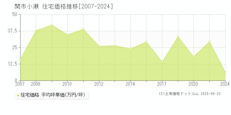 関市小瀬の住宅価格推移グラフ 