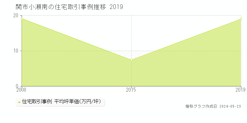 関市小瀬南の住宅価格推移グラフ 