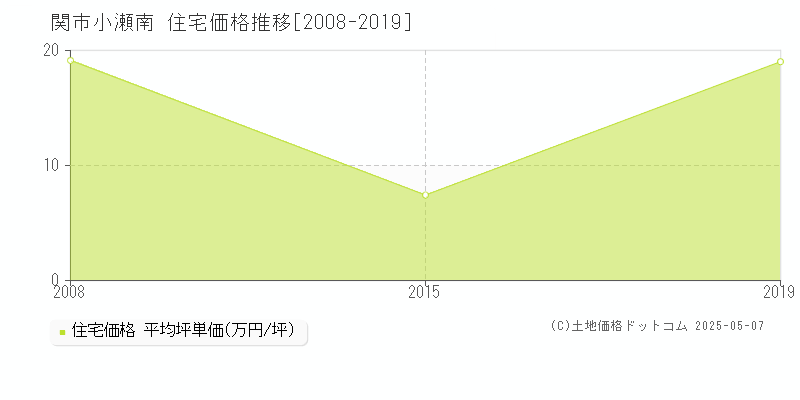 小瀬南(関市)の住宅価格推移グラフ(坪単価)[2008-2019年]