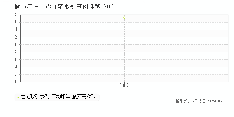 関市春日町の住宅価格推移グラフ 