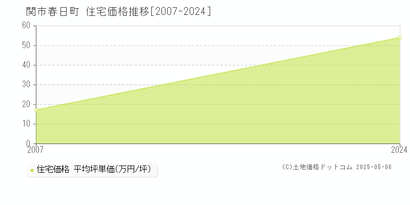 関市春日町の住宅価格推移グラフ 