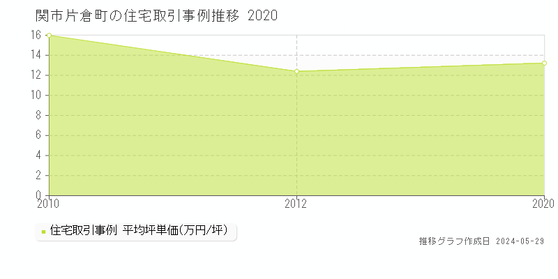 関市片倉町の住宅価格推移グラフ 