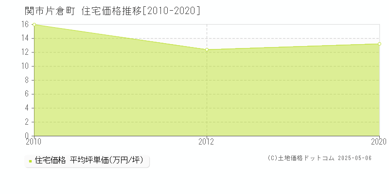 片倉町(関市)の住宅価格推移グラフ(坪単価)[2010-2020年]
