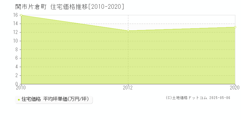 関市片倉町の住宅価格推移グラフ 