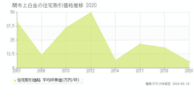 関市上白金の住宅価格推移グラフ 
