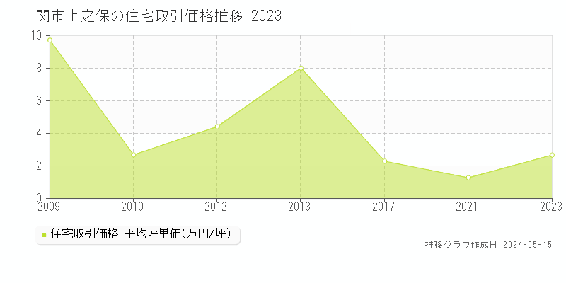 関市上之保の住宅価格推移グラフ 