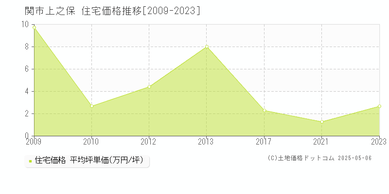 上之保(関市)の住宅価格推移グラフ(坪単価)[2009-2023年]