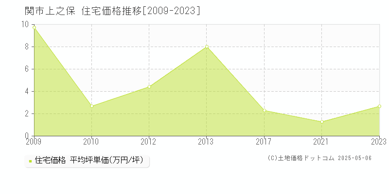 関市上之保の住宅価格推移グラフ 