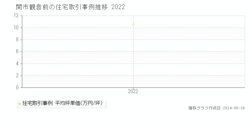 関市観音前の住宅価格推移グラフ 