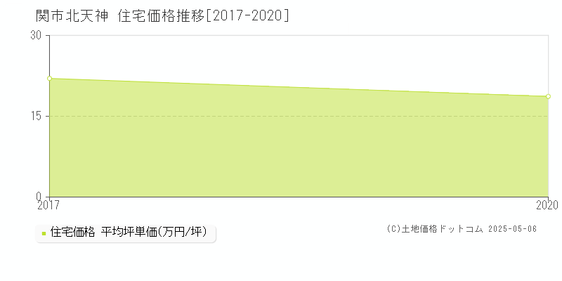 北天神(関市)の住宅価格推移グラフ(坪単価)[2017-2020年]