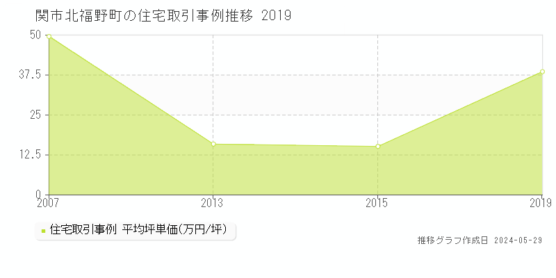 関市北福野町の住宅価格推移グラフ 