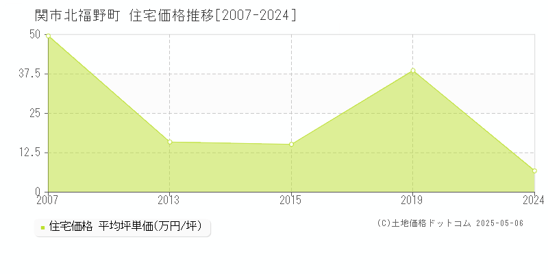 北福野町(関市)の住宅価格推移グラフ(坪単価)[2007-2024年]