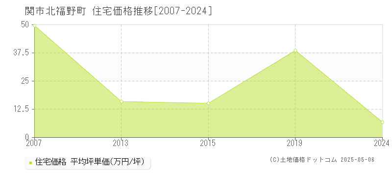 関市北福野町の住宅価格推移グラフ 