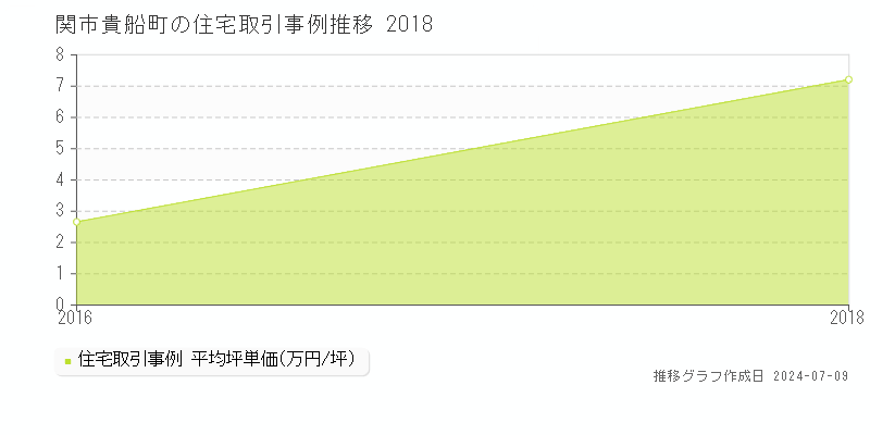関市貴船町の住宅取引事例推移グラフ 