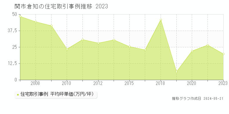 関市倉知の住宅価格推移グラフ 