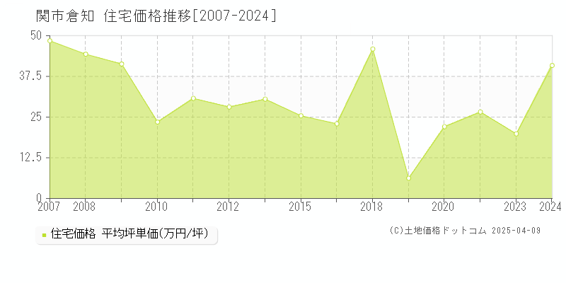 関市倉知の住宅価格推移グラフ 