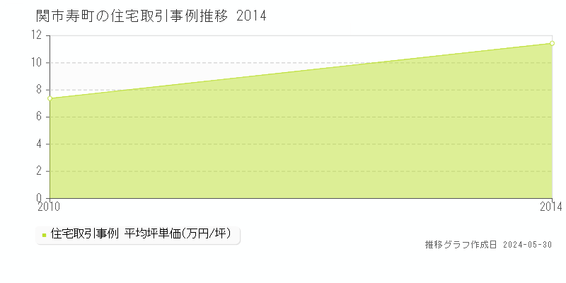 関市寿町の住宅価格推移グラフ 