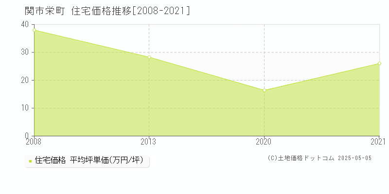 栄町(関市)の住宅価格推移グラフ(坪単価)[2008-2021年]