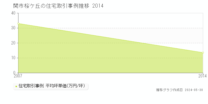 関市桜ケ丘の住宅価格推移グラフ 