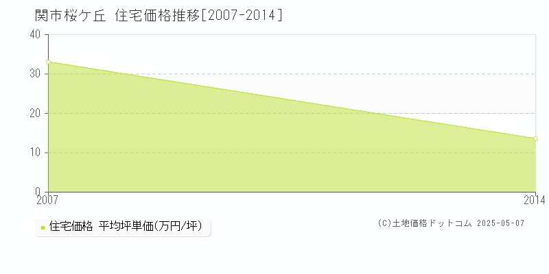桜ケ丘(関市)の住宅価格推移グラフ(坪単価)[2007-2014年]