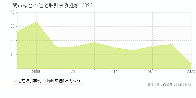 関市桜台の住宅価格推移グラフ 