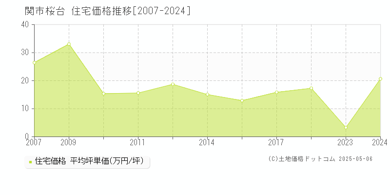 桜台(関市)の住宅価格推移グラフ(坪単価)[2007-2024年]