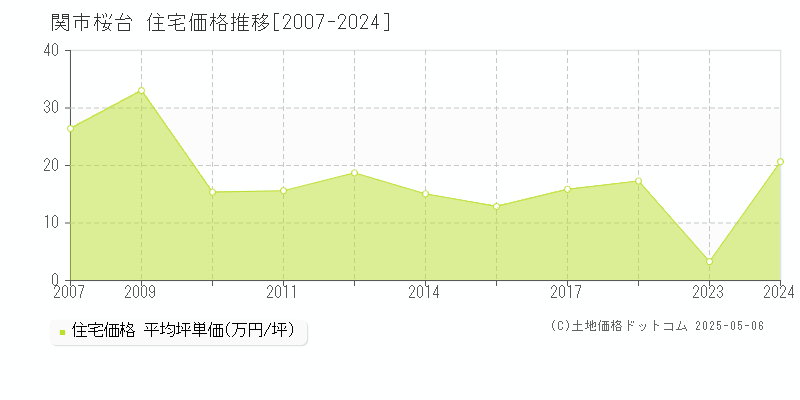 関市桜台の住宅価格推移グラフ 