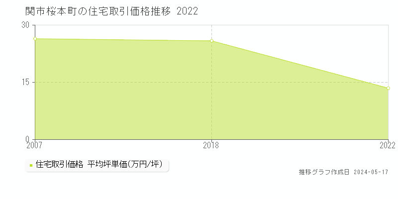 関市桜本町の住宅価格推移グラフ 