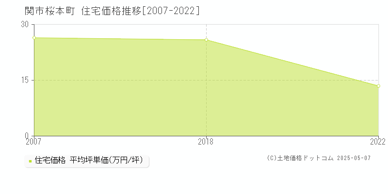 桜本町(関市)の住宅価格推移グラフ(坪単価)[2007-2022年]