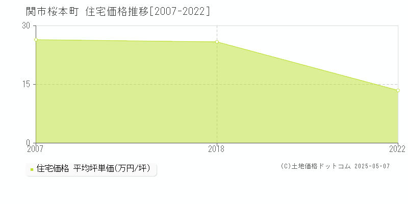 関市桜本町の住宅価格推移グラフ 