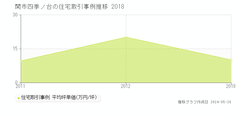 関市四季ノ台の住宅価格推移グラフ 