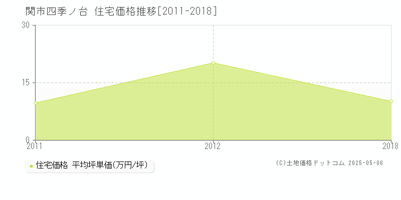 四季ノ台(関市)の住宅価格推移グラフ(坪単価)[2011-2018年]