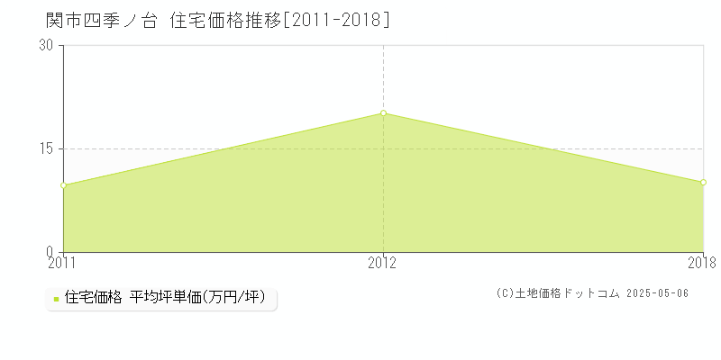 関市四季ノ台の住宅価格推移グラフ 