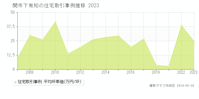 関市下有知の住宅価格推移グラフ 