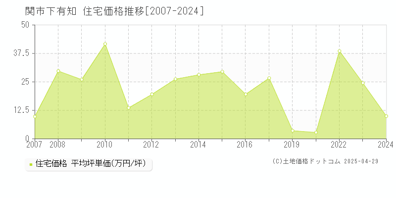 関市下有知の住宅価格推移グラフ 