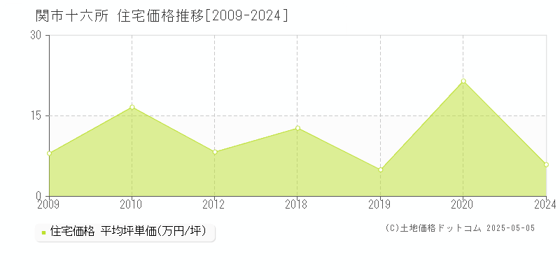十六所(関市)の住宅価格推移グラフ(坪単価)[2009-2024年]