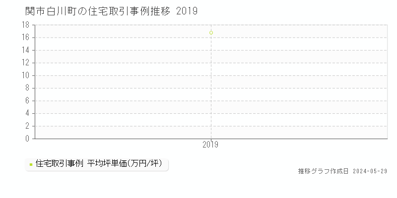 関市白川町の住宅価格推移グラフ 