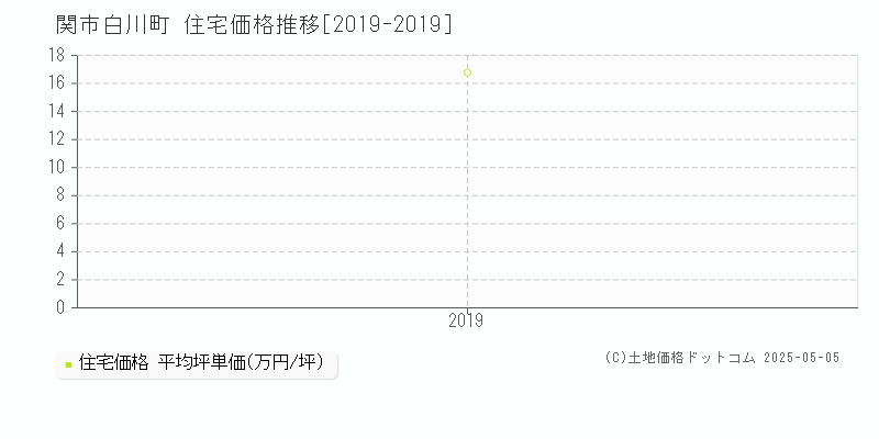 関市白川町の住宅価格推移グラフ 