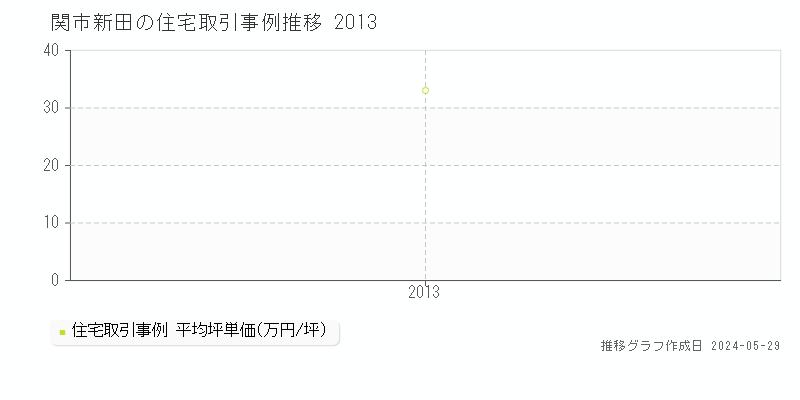 関市新田の住宅価格推移グラフ 