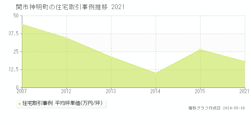 関市神明町の住宅価格推移グラフ 