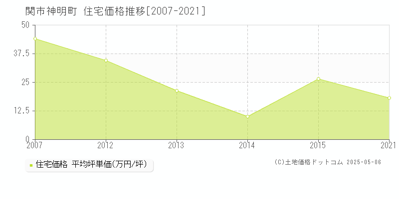 神明町(関市)の住宅価格推移グラフ(坪単価)[2007-2021年]